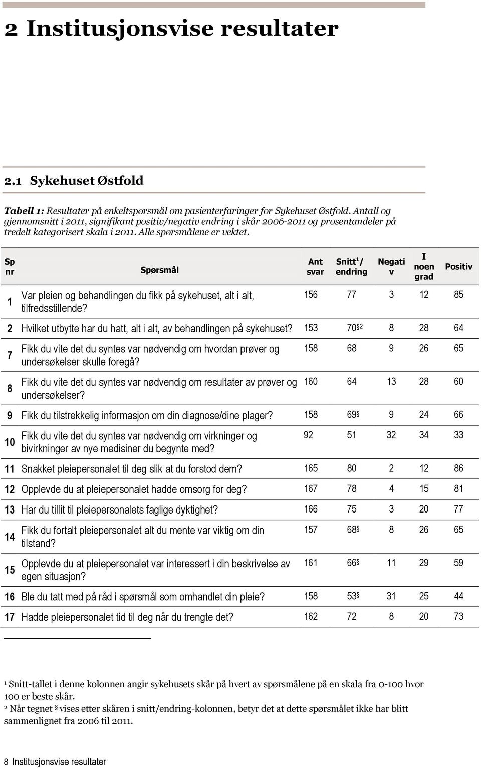 Sp 1 Var pleien og behandlingen du fikk på sykehuset, alt i alt, tilfredsstillende?