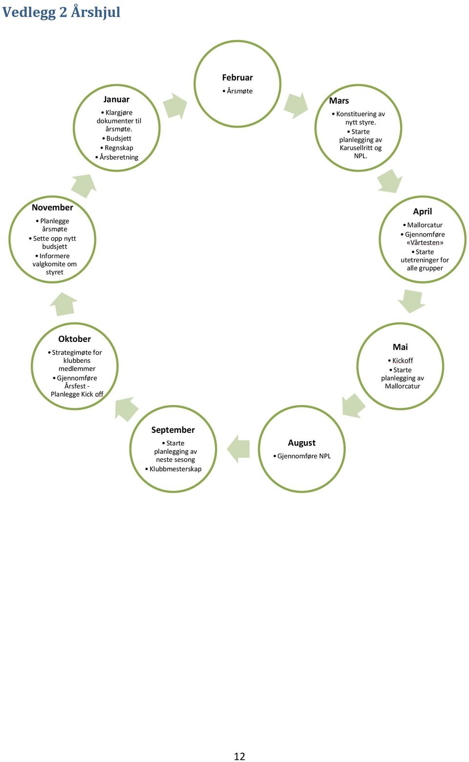 November Planlegge årsmøte Sette opp nytt budsjett Informere valgkomite om styret April Mallorcatur Gjennomføre «Vårtesten» Starte