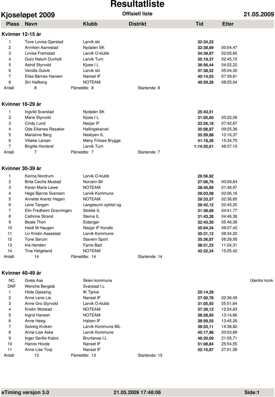 Antall 8 Påmeldte: 8 Startende: 8 Kvinner 16-29 år 1 Ingvild Svarstad Nydalen SK 25:43,51 2 Marie Styrvold Kjose I L 31:05,60 05:22,09 3 Cindy Lund Nesjar IF 33:26,18 07:42,67 4 Oda Eikenes Røsaker