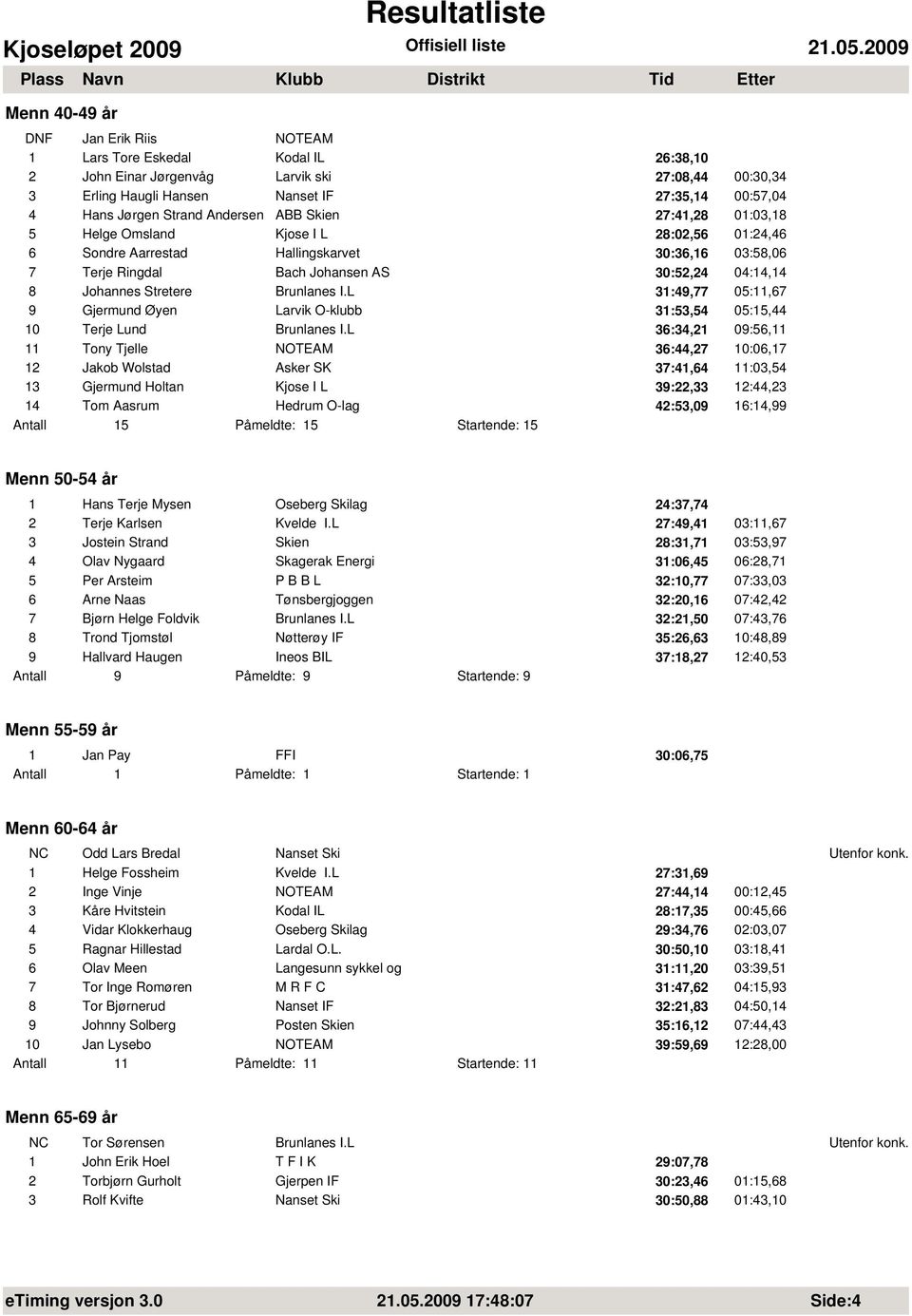 Johannes Stretere 31:49,77 05:11,67 9 Gjermund Øyen Larvik O-klubb 31:53,54 05:15,44 10 Terje Lund 36:34,21 09:56,11 11 Tony Tjelle NOTEAM 36:44,27 10:06,17 12 Jakob Wolstad Asker SK 37:41,64