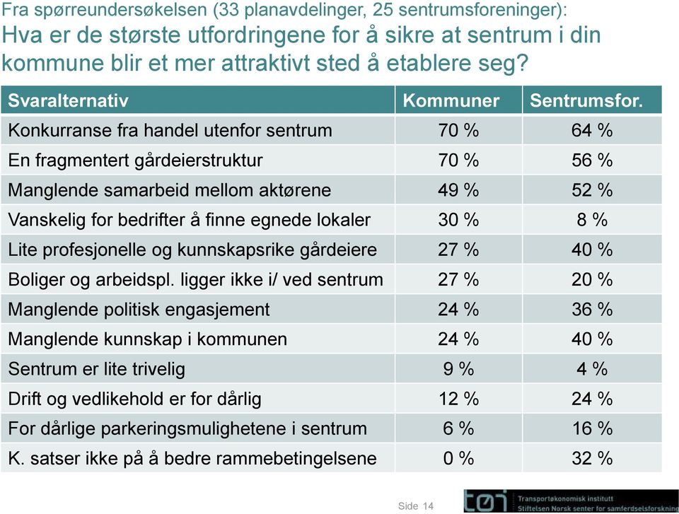 Konkurranse fra handel utenfor sentrum 70 % 64 % En fragmentert gårdeierstruktur 70 % 56 % Manglende samarbeid mellom aktørene 49 % 52 % Vanskelig for bedrifter å finne egnede lokaler 30 % 8 % Lite