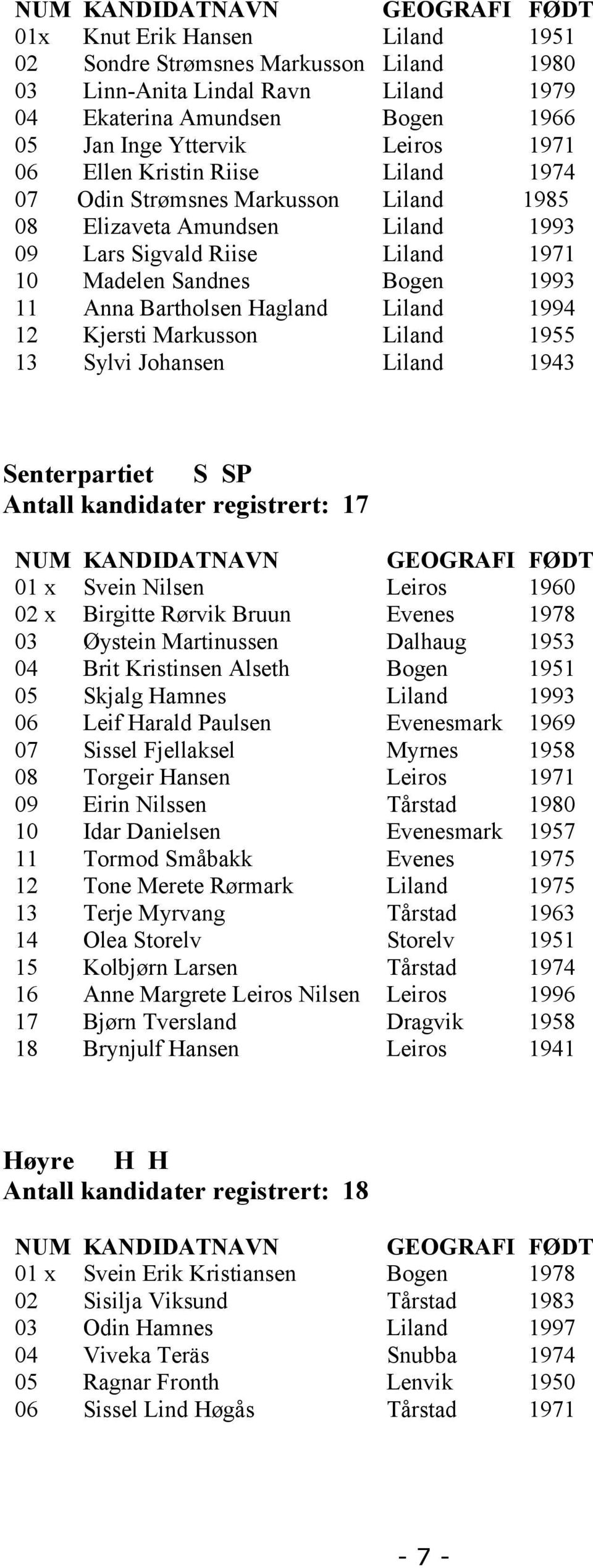 Bartholsen Hagland Liland 1994 12 Kjersti Markusson Liland 1955 13 Sylvi Johansen Liland 1943 Senterpartiet S SP Antall kandidater registrert: 17 NUM KANDIDATNAVN GEOGRAFI FØDT 01 x Svein Nilsen