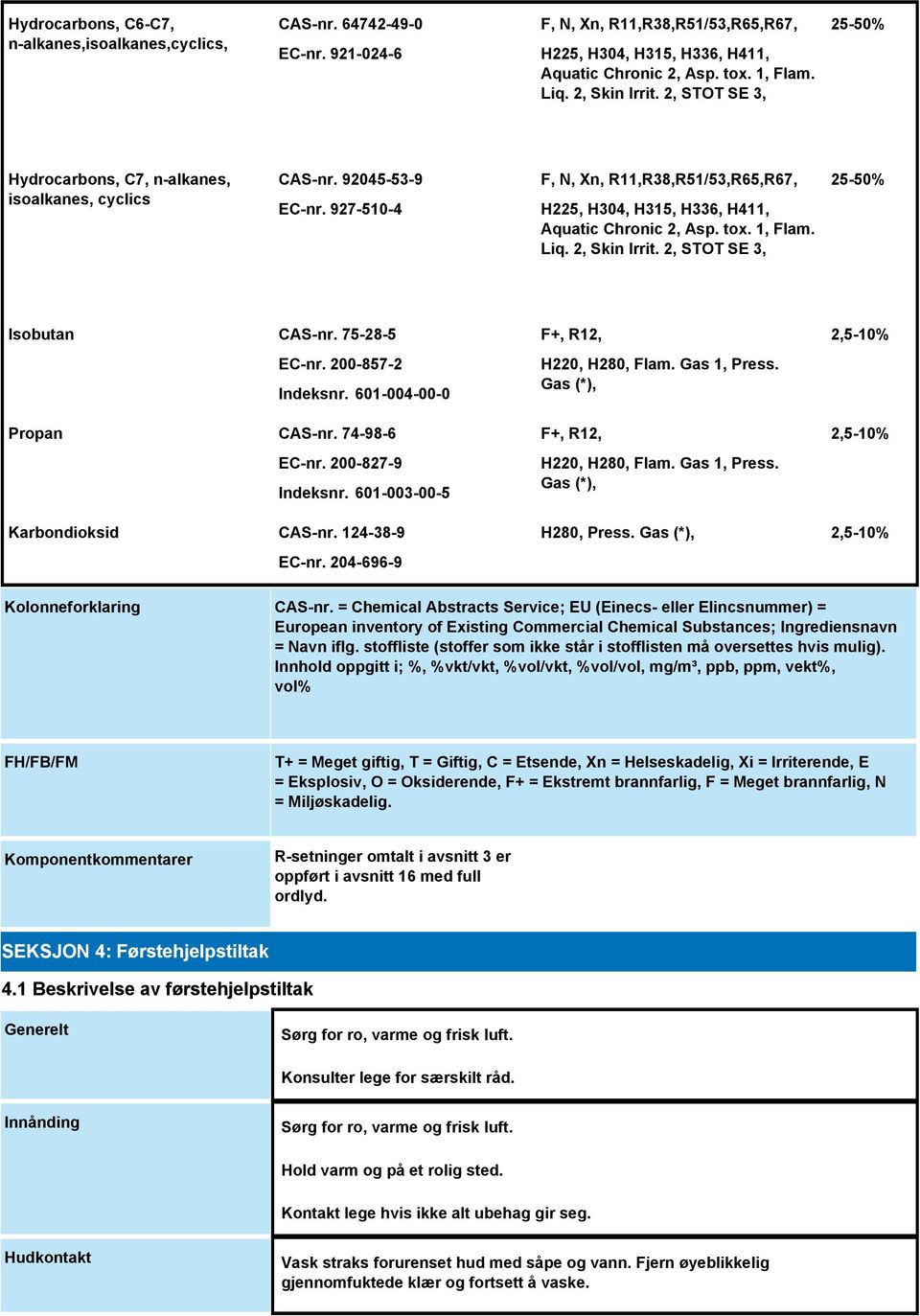 927-510-4 F, N, Xn, R11,R38,R51/53,R65,R67, H225, H304, H315, H336, H411, Aquatic Chronic 2, Asp. tox. 1, Flam. Liq. 2, Skin Irrit. 2, STOT SE 3, 25-50% Isobutan CAS-nr. 75-28-5 EC-nr.