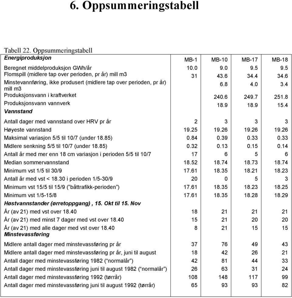 6 249.7 251.8 Produksjonsvann vannverk 18.9 18.9 15.4 Antall dager med vannstand over HRV pr år 2 3 3 3 Høyeste vannstand 19.25 19.26 19.26 19.26 Maksimal variasjon 5/5 til 10/7 (under 18.85) 0.84 0.