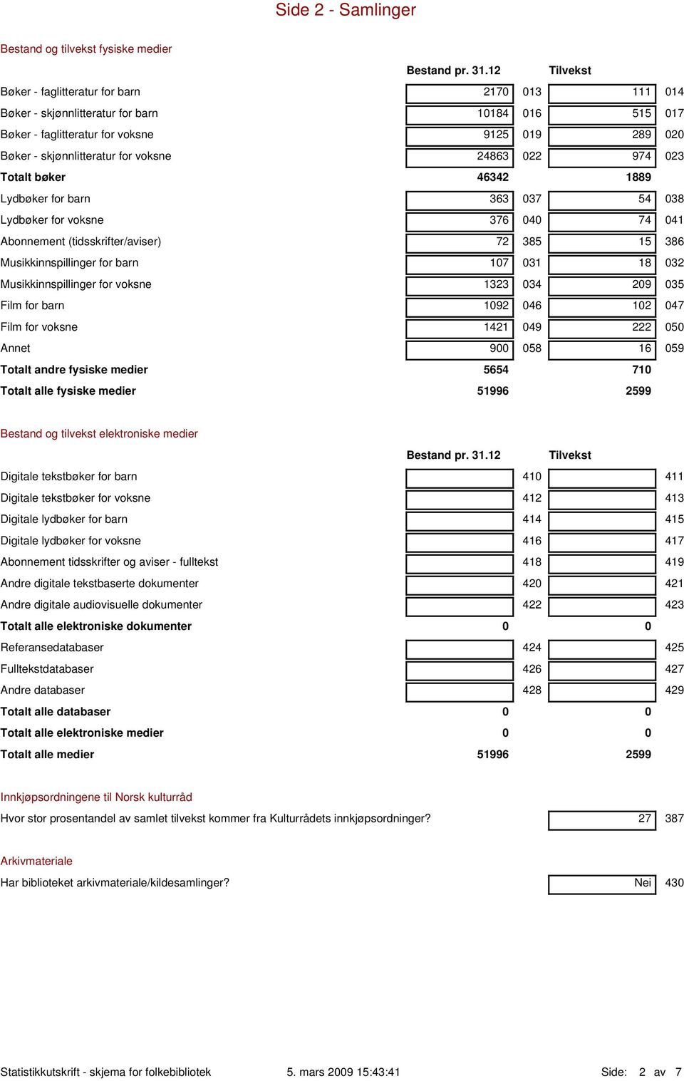 24863 022 974 023 Totalt bøker 46342 1889 Lydbøker for barn 363 037 54 038 Lydbøker for voksne 376 040 74 041 Abonnement (tidsskrifter/aviser) 72 385 15 386 Musikkinnspillinger for barn 107 031 18