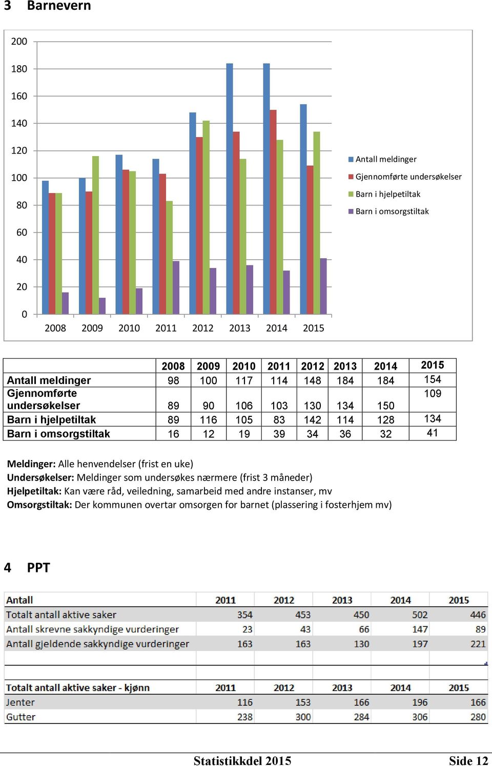 142 114 128 134 Barn i omsorgstiltak 16 12 19 39 34 36 32 41 Meldinger: Alle henvendelser (frist en uke) Undersøkelser: Meldinger som undersøkes nærmere (frist 3 måneder)