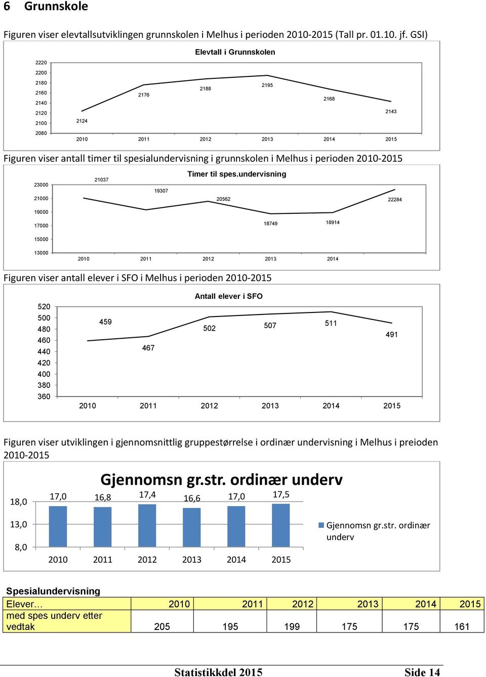 Melhus i perioden 2010-2015 21037 23000 19307 21000 19000 Timer til spes.