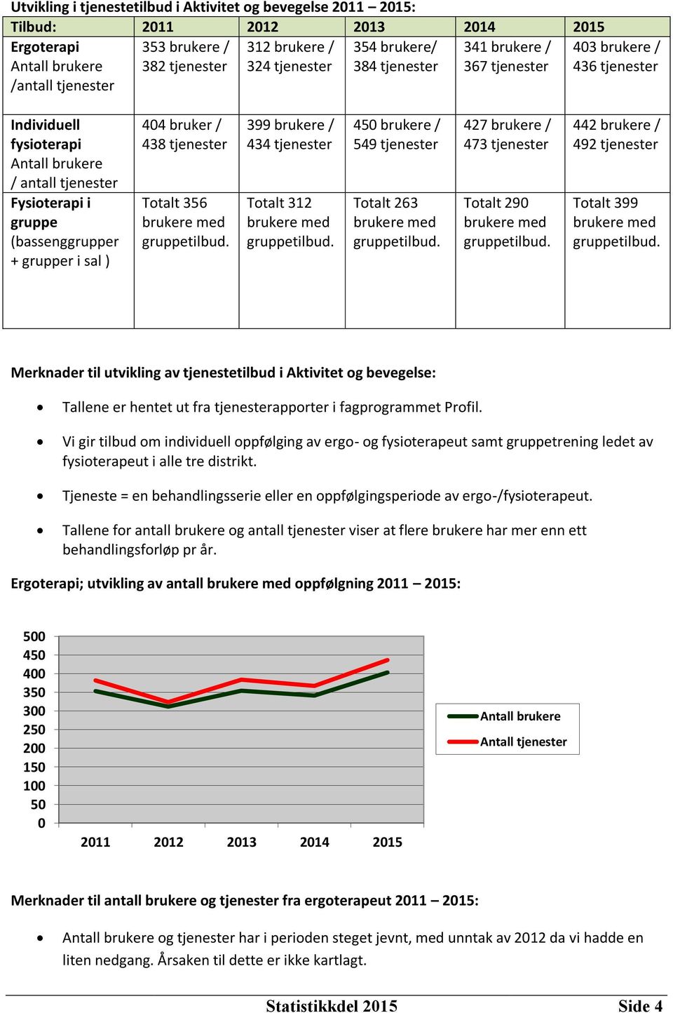 bruker / 438 tjenester Totalt 356 brukere med gruppetilbud. 399 brukere / 434 tjenester Totalt 312 brukere med gruppetilbud. 450 brukere / 549 tjenester Totalt 263 brukere med gruppetilbud.