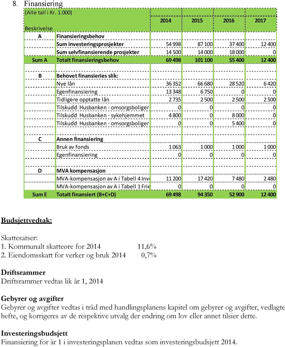 finansieringsbehov 69 498 101 100 55 400 12 400 B C Behovet finansieries slik: Nye lån 36 352 66 680 28 520 6 420 Egenfinansiering 13 348 6 750 0 0 Tidligere opptatte lån 2 735 2 500 2 500 2 500