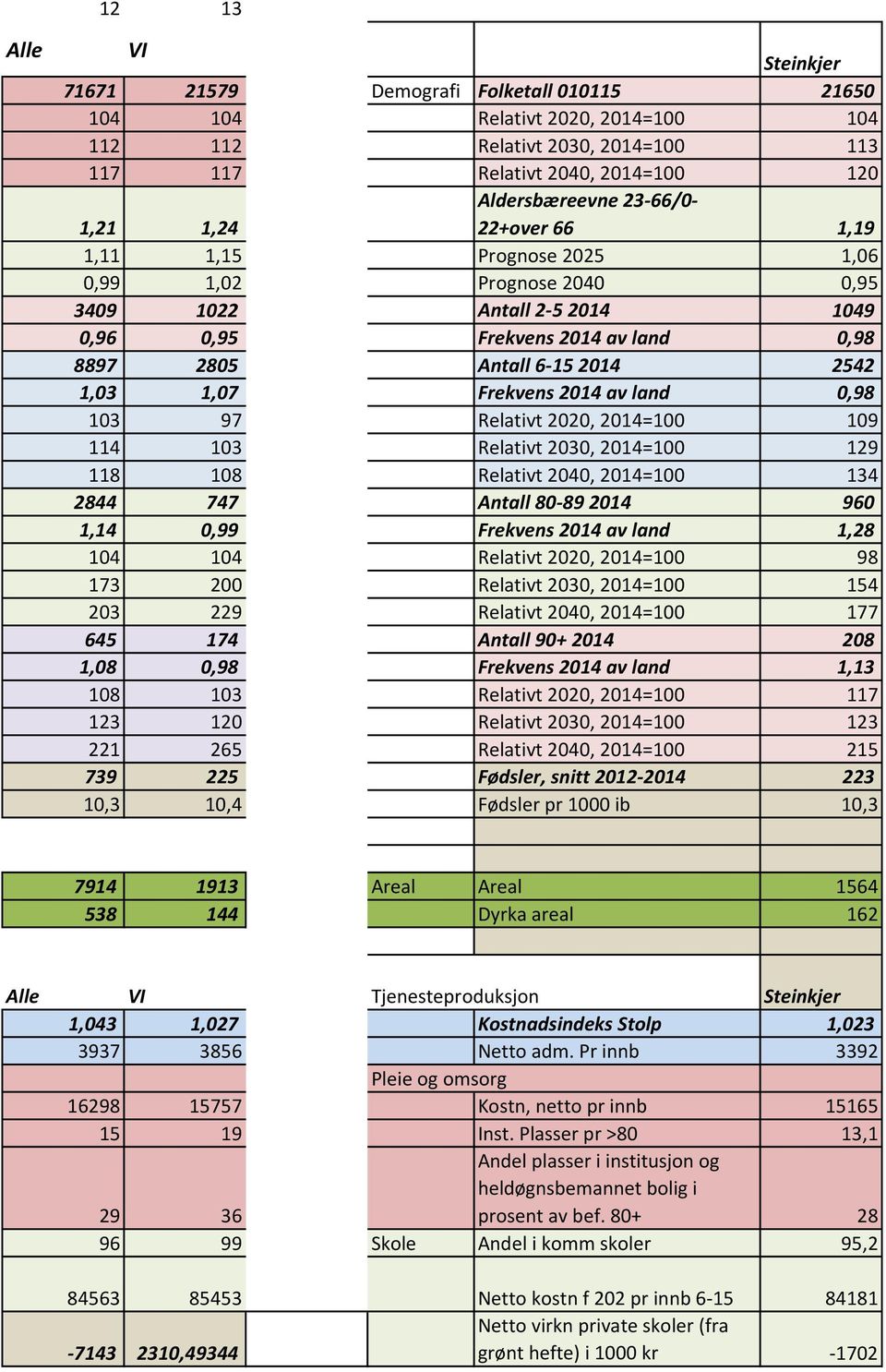 1,03 1,07 Frekvens 2014 av land 0,98 103 97 Relativt 2020, 2014=100 109 114 103 Relativt 2030, 2014=100 129 118 108 Relativt 2040, 2014=100 134 2844 747 Antall 80-89 2014 960 1,14 0,99 Frekvens 2014