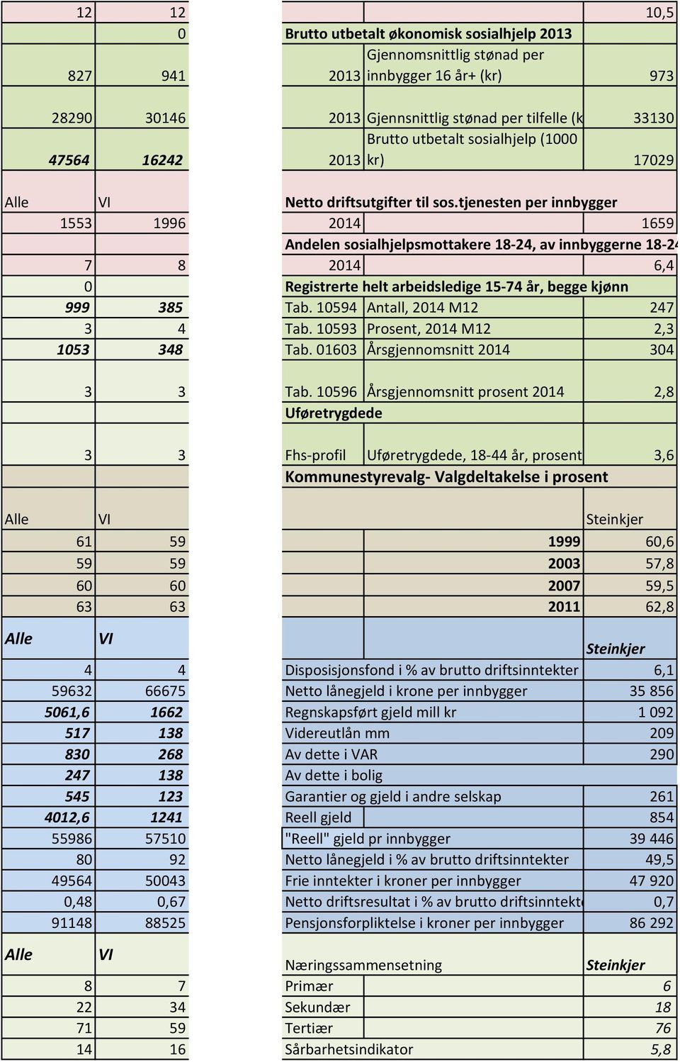 tjenesten per innbygger 1553 1996 2014 1659 Andelen sosialhjelpsmottakere 18-24, av innbyggerne 18-24 år 7 8 2014 6,4 0 Registrerte helt arbeidsledige 15-74 år, begge kjønn 999 385 Tab.