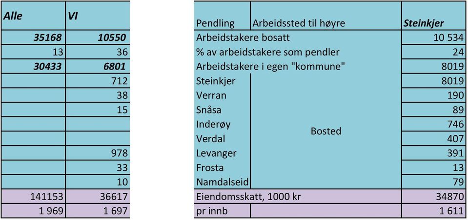 Steinkjer 8019 38 Verran 190 15 Snåsa 89 Inderøy 746 Bosted Verdal 407 978 Levanger 391 33