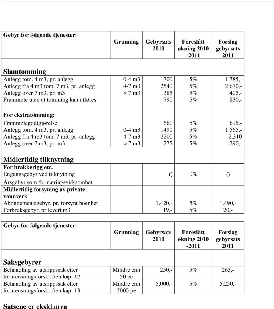 anlegg 0-4 m3 1490 5% 1.565,- Anlegg fra 4 m3 tom. 7 m3, pr. anlegg 4-7 m3 2200 5% 2.310 Anlegg over 7 m3, pr. m3 > 7 m3 275 5% 290,- Midlertidig tilknytning For brakkerigg etc.