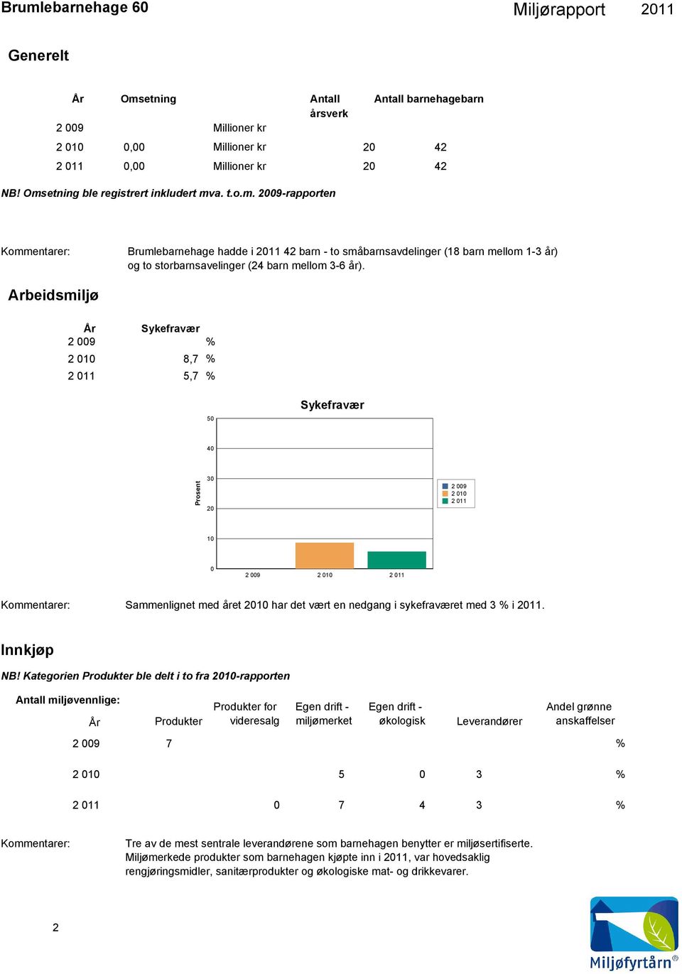 Arbeidsmiljø År Sykefravær 2 9 % 2 1 8,7 % 2 11 5,7 % 5 Sykefravær 4 Prosent 3 2 2 9 2 1 2 11 1 2 9 2 1 2 11 Sammenlignet med året 21 har det vært en nedgang i sykefraværet med 3 % i 211. Innkjøp NB!