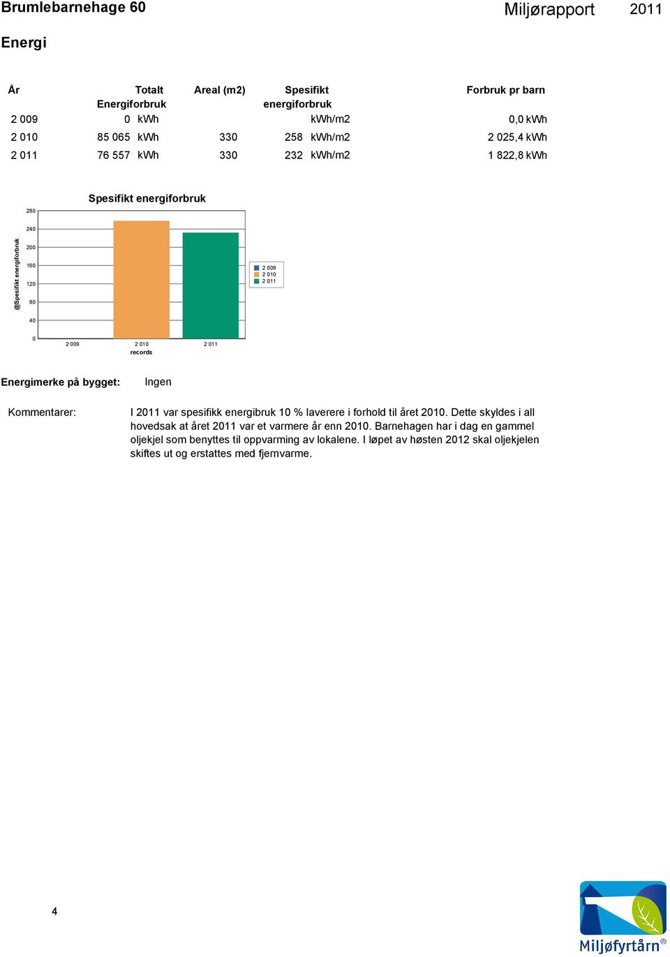 Energimerke på bygget: Ingen I 211 var spesifikk energibruk 1 % laverere i forhold til året 21.