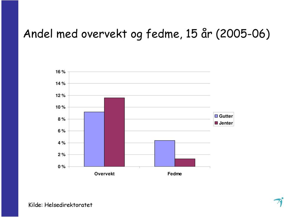 6 % Gutter Jenter 4 % 2 % 0 %