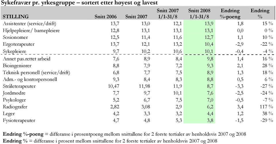 Sosionomer 1,5 11,4 11,6 1,7 1,1 1 % Ergoterapeuter 13,7 1,1 13, 1,4 -,9 - % Sykepleiere 9,7 1, 1,6 1,1 -,4-4 % Annet pas.