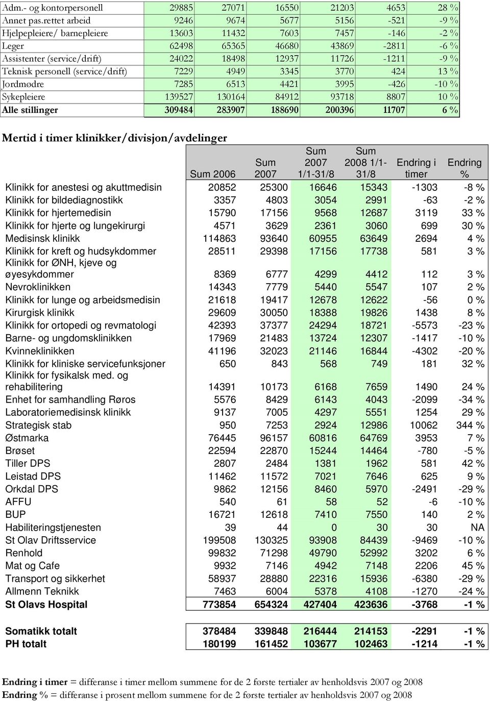 personell (service/drift) 79 4949 3345 377 44 13 % Jordmødre 785 6513 441 3995-46 -1 % Sykepleiere 13957 13164 8491 93718 887 1 % Alle stillinger 39484 8397 18869 396 1177 6 % Mertid i timer