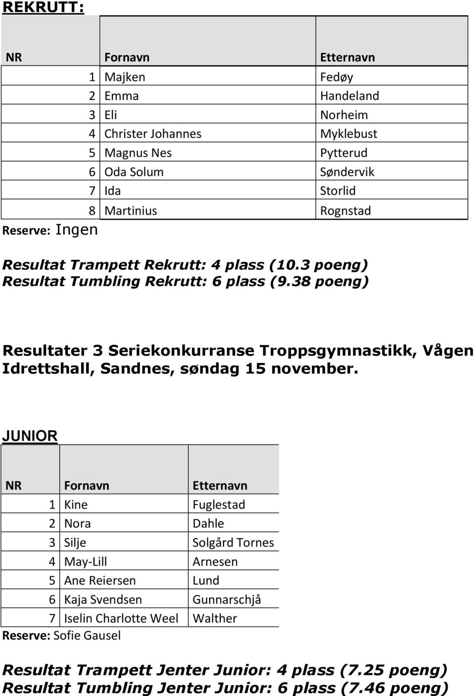 38 poeng) Resultater 3 Seriekonkurranse Troppsgymnastikk, Vågen Idrettshall, Sandnes, søndag 15 november.