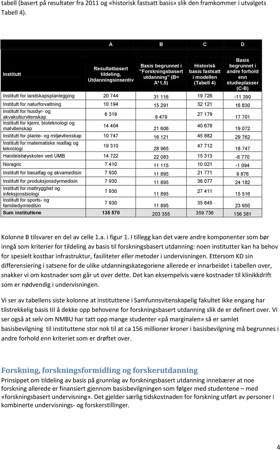 Institutt for landskapsplanlegging 20 744 31 116 19 726-11 390 Institutt for naturforvaltning 10 194 15 291 32 121 16 830 Institutt for husdyr- og 6 319 27 179 akvakulturvitenskap 9 479 17 701