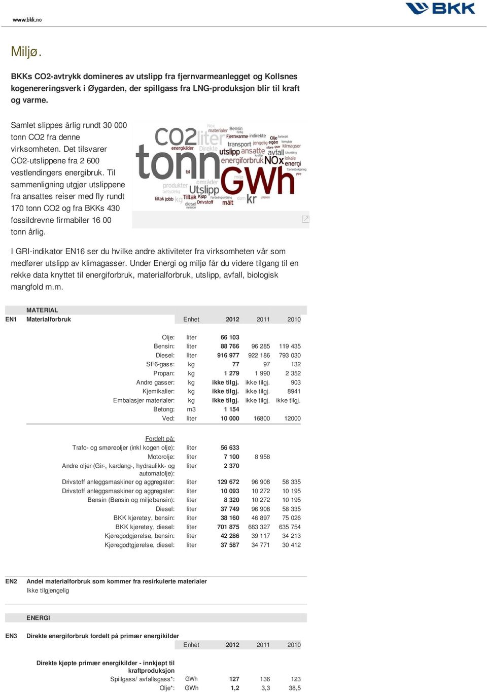 Til sammenligning utgjør utslippene fra ansattes reiser med fly rundt 170 tonn CO2 og fra BKKs 430 fossildrevne firmabiler 16 00 tonn årlig.