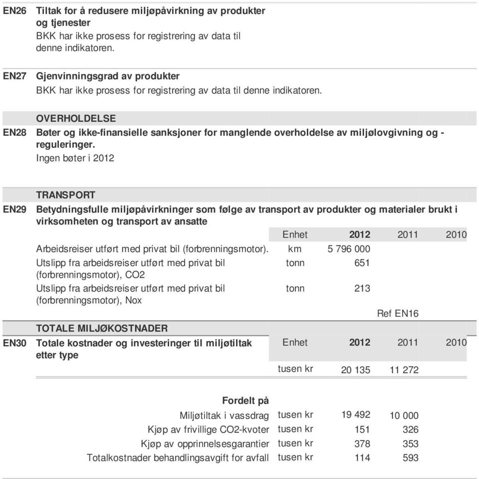 OVERHOLDELSE EN28 Bøter og ikke-finansielle sanksjoner for manglende overholdelse av miljølovgivning og - reguleringer.