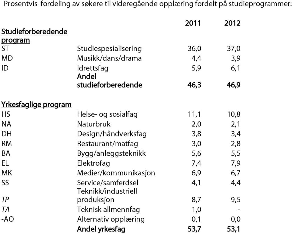 Naturbruk 2,0 2,1 DH Design/håndverksfag 3,8 3,4 RM Restaurant/matfag 3,0 2,8 BA Bygg/anleggsteknikk 5,6 5,5 EL Elektrofag 7,4 7,9 MK Medier/kommunikasjon