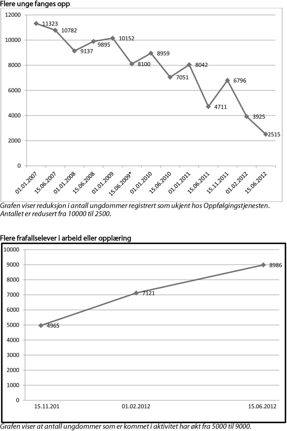 Antallet er redusert fra 10000 til 2500.