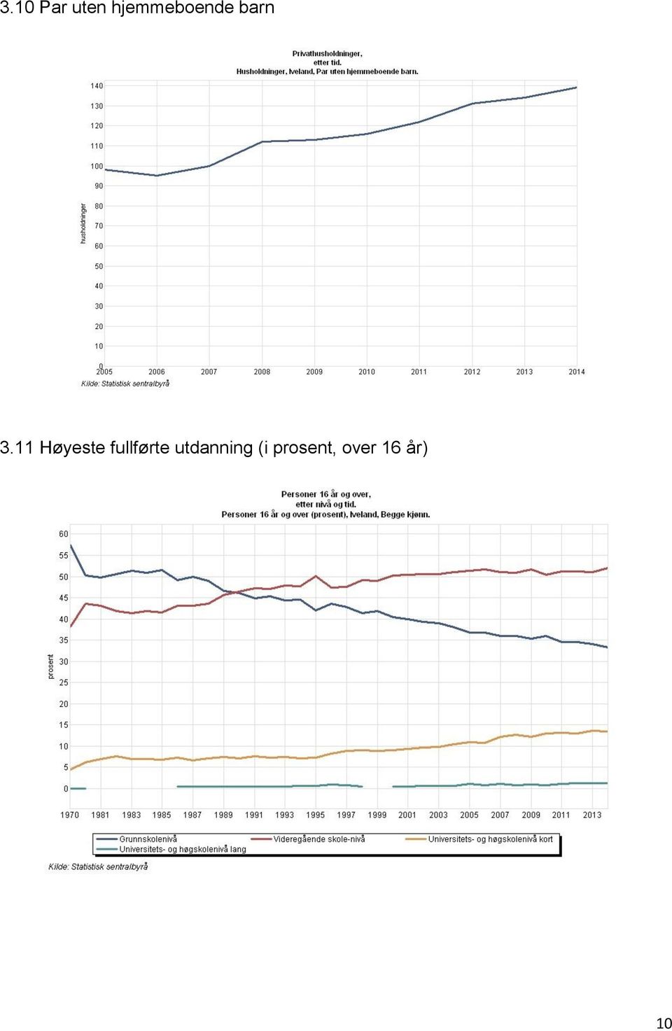 11 Høyeste fullførte