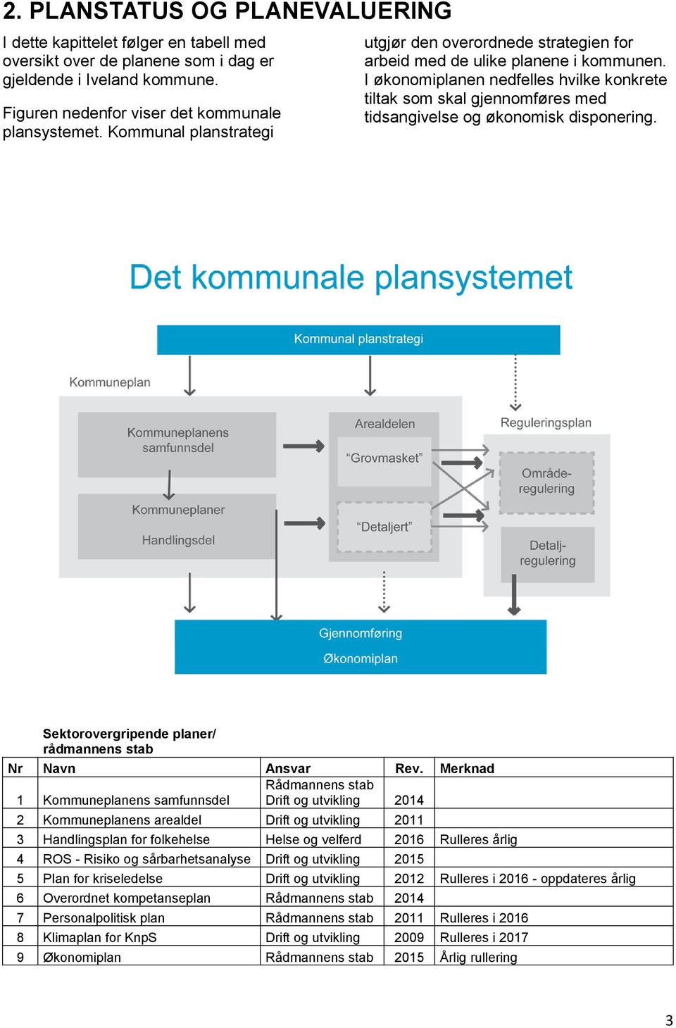 I økonomiplanen nedfelles hvilke konkrete tiltak som skal gjennomføres med tidsangivelse og økonomisk disponering. Sektorovergripende planer/ rådmannens stab Nr Navn Ansvar Rev.