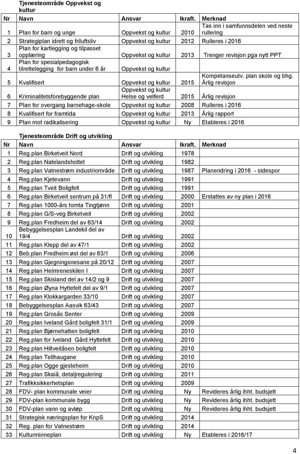 tilpasset opplæring Oppvekst og kultur 213 Trenger revisjon pga nytt PPT 4 Plan for spesialpedagogisk tilrettelegging for barn under 6 år Oppvekst og kultur 5 Kvalifisert Oppvekst og kultur 215 6