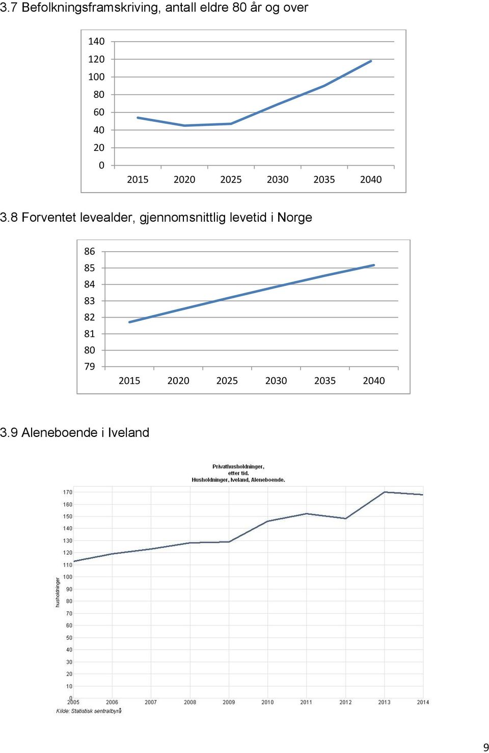 8 Forventet levealder, gjennomsnittlig levetid i Norge