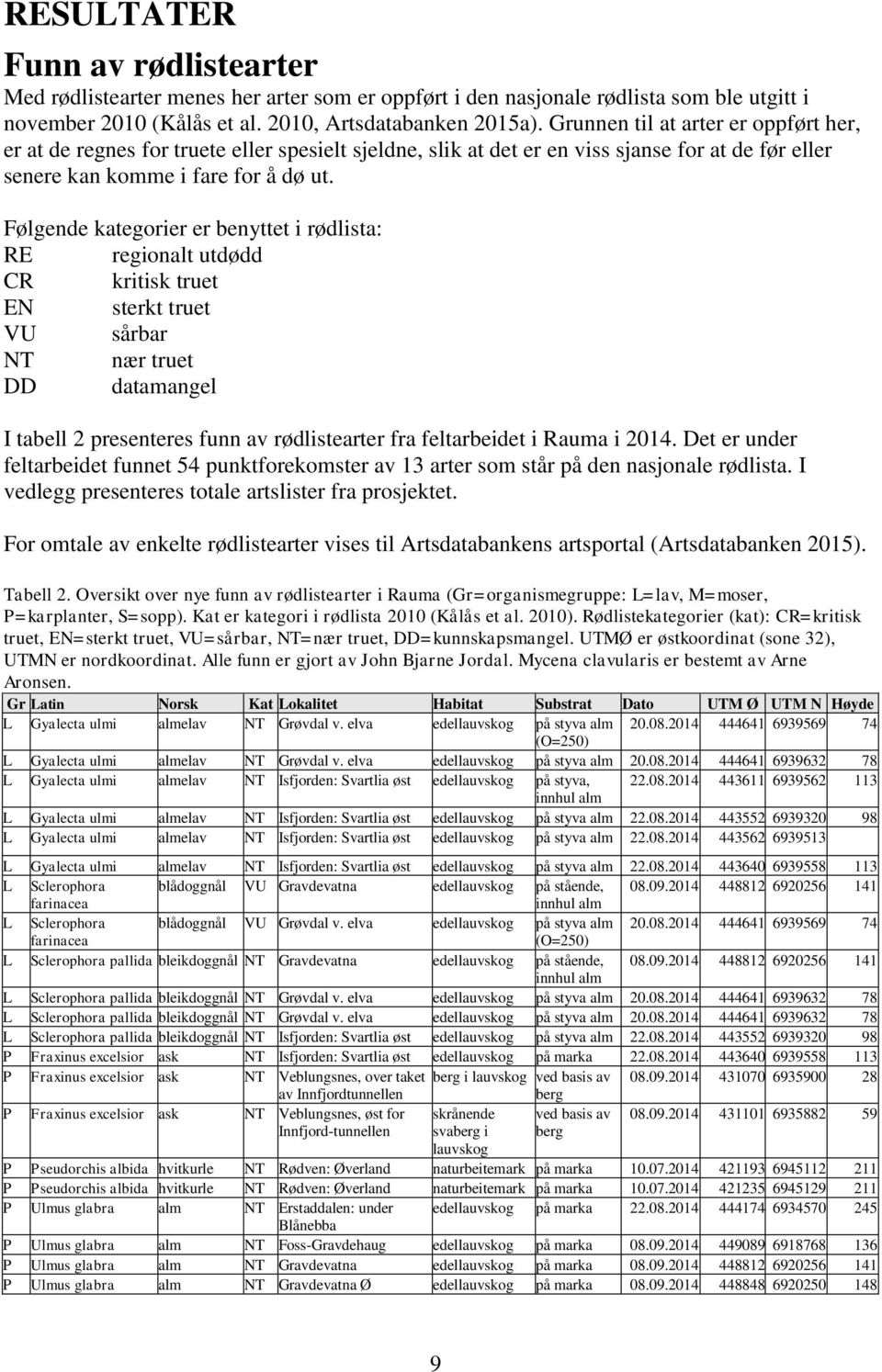 Følgende kategorier er benyttet i rødlista: RE regionalt utdødd CR kritisk truet EN sterkt truet VU sårbar NT nær truet DD datamangel I tabell 2 presenteres funn av rødlistearter fra feltarbeidet i