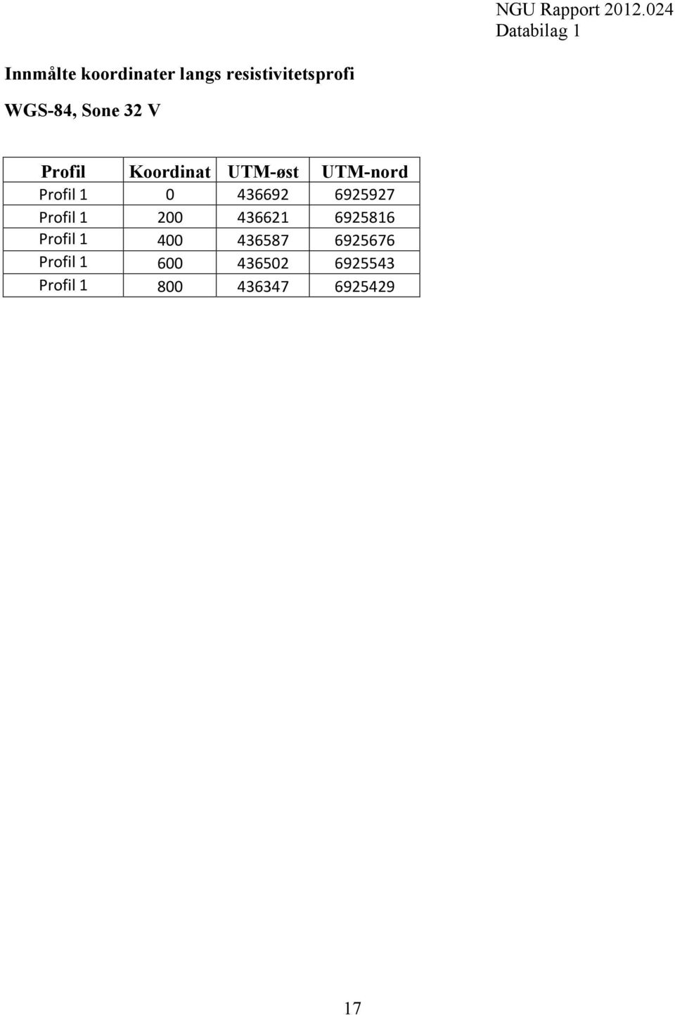 WGS-84, Sone 32 V Profil Koordinat UTM-øst UTM-nord Profil 1 0