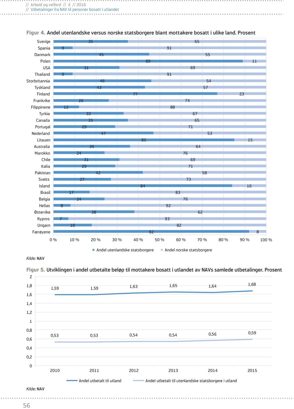 Portugal 29 71 Nederland 47 53 Litauen 85 15 Australia 36 64 Marokko 24 76 Chile 31 69 Italia 29 71 Pakistan 42 58 Sveits 27 73 Island 84 16 Brasil 17 83 Belgia 24 76 Hellas 8 92 Østerrike 38 62