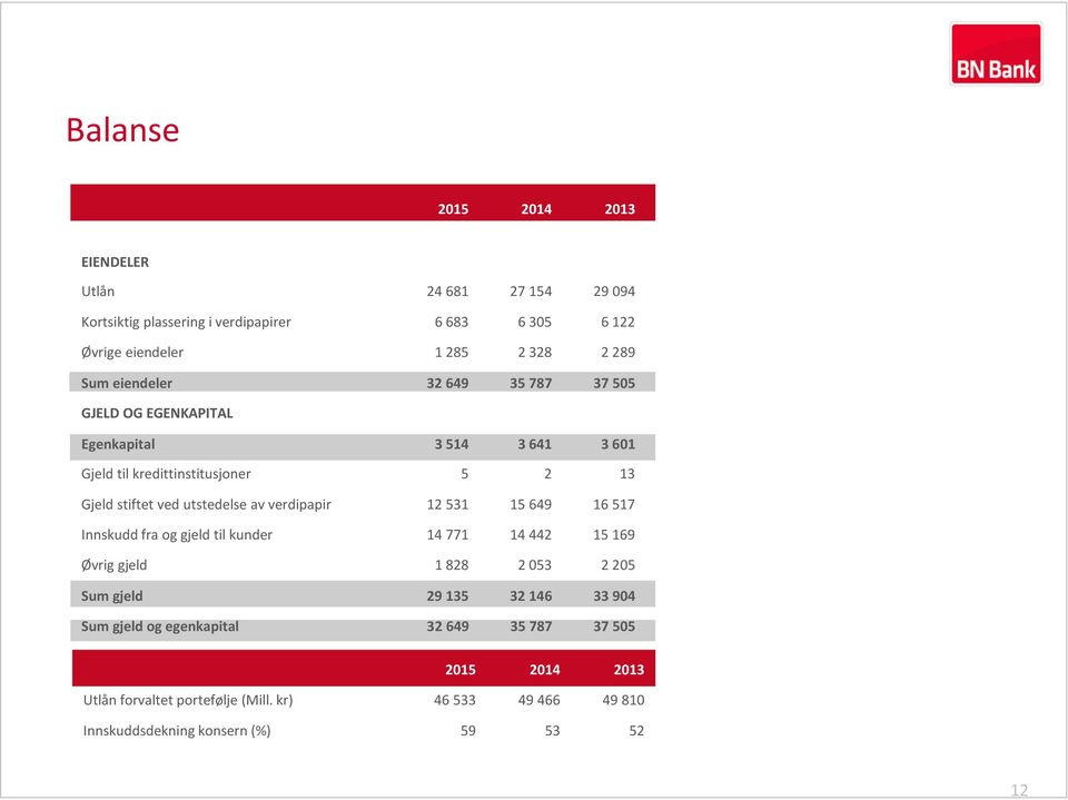 utstedelse av verdipapir 12531 15649 16517 Innskudd fra og gjeld til kunder 14771 14442 15169 Øvrig gjeld 1828 2053 2205 Sum gjeld 29135 32146 33904