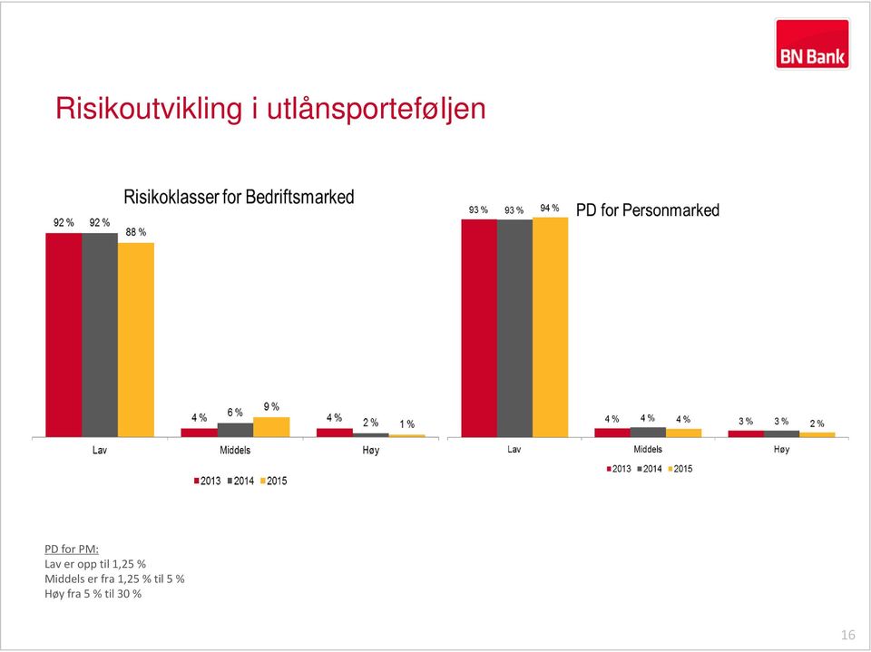 Lav er opp til 1,25 % Middels