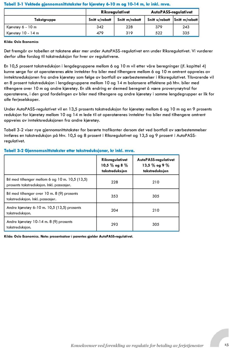 Det fremgår av tabellen at takstene øker mer under AutoPASS - regulativet enn under Riksregulativet. Vi vurderer derfor ulike forslag til takstreduksjon for hver av regulativene.