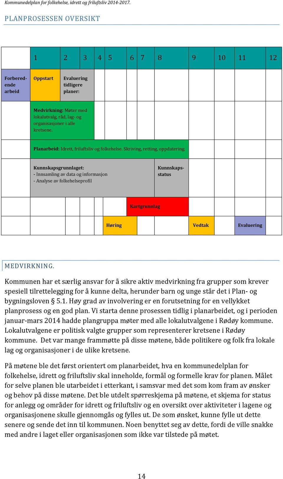 Kunnskapsgrunnlaget: - Innsamling av data og informasjon - Analyse av folkehelseprofil Kunnskapsstatus Kartgrunnlag Høring Vedtak Evaluering MEDVIRKNING.