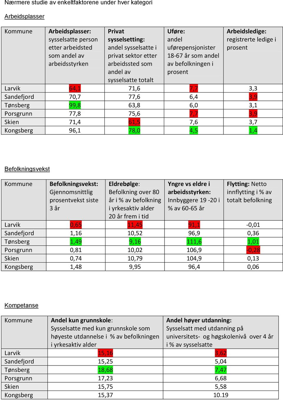 Sandefjord 70,7 77,6 6,4 3,9 Tønsberg 99,8 63,8 6,0 3,1 Porsgrunn 77,8 75,6 7,7 3,9 Skien 71,4 61,5 7,6 3,7 Kongsberg 96,1 78,0 4,5 1,4 Befolkningsvekst Kommune Befolkningsvekst: Gjennomsnittlig