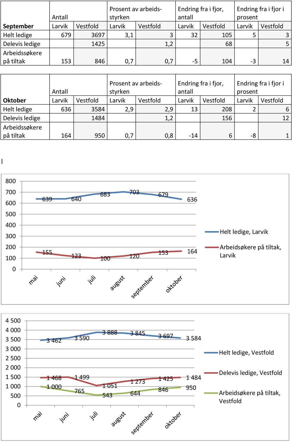 800 700 600 500 400 300 200 100 0 683 703 679 639 640 636 155 123 153 164 100 120 Helt ledige, Larvik Arbeidsøkere på tiltak, Larvik 4 500 4 000 3 500 3 000 2 500 2 000 1 500 1 000