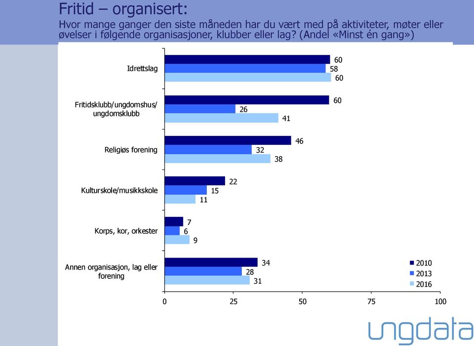 (Andel «Minst én gang») Idrettslag 6 58 6 Fritidsklubb/ungdomshus/ ungdomsklubb 26 41 6 Religiøs