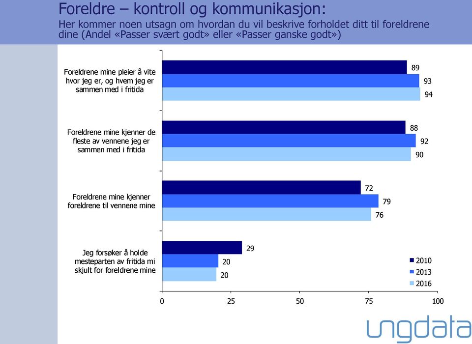 i fritida 89 93 94 Foreldrene mine kjenner de fleste av vennene jeg er sammen med i fritida 88 9 92 Foreldrene mine kjenner