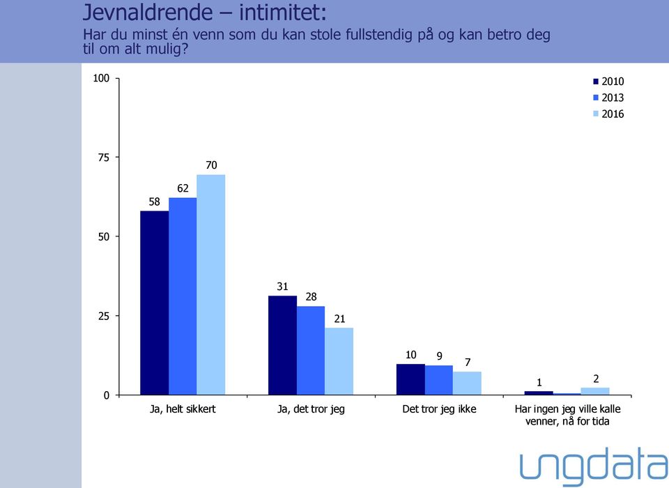 1 75 7 58 62 5 25 31 28 21 Ja, helt sikkert Ja, det tror jeg