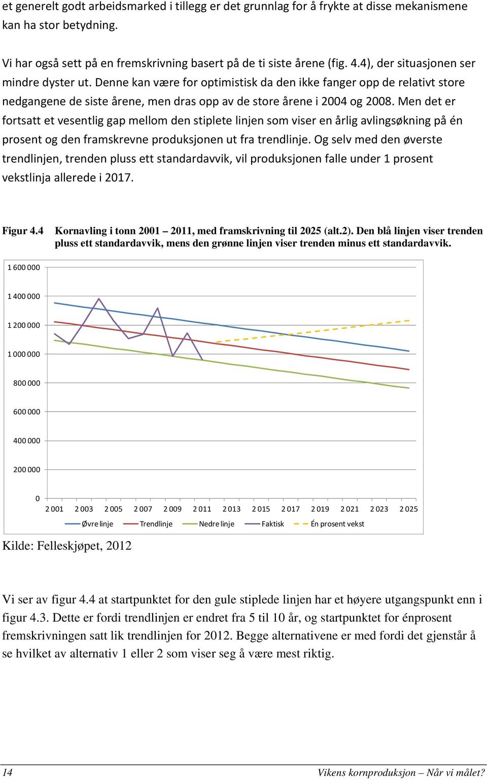 Men det er fortsatt et vesentlig gap mellom den stiplete linjen som viser en årlig avlingsøkning på én prosent og den framskrevne produksjonen ut fra trendlinje.