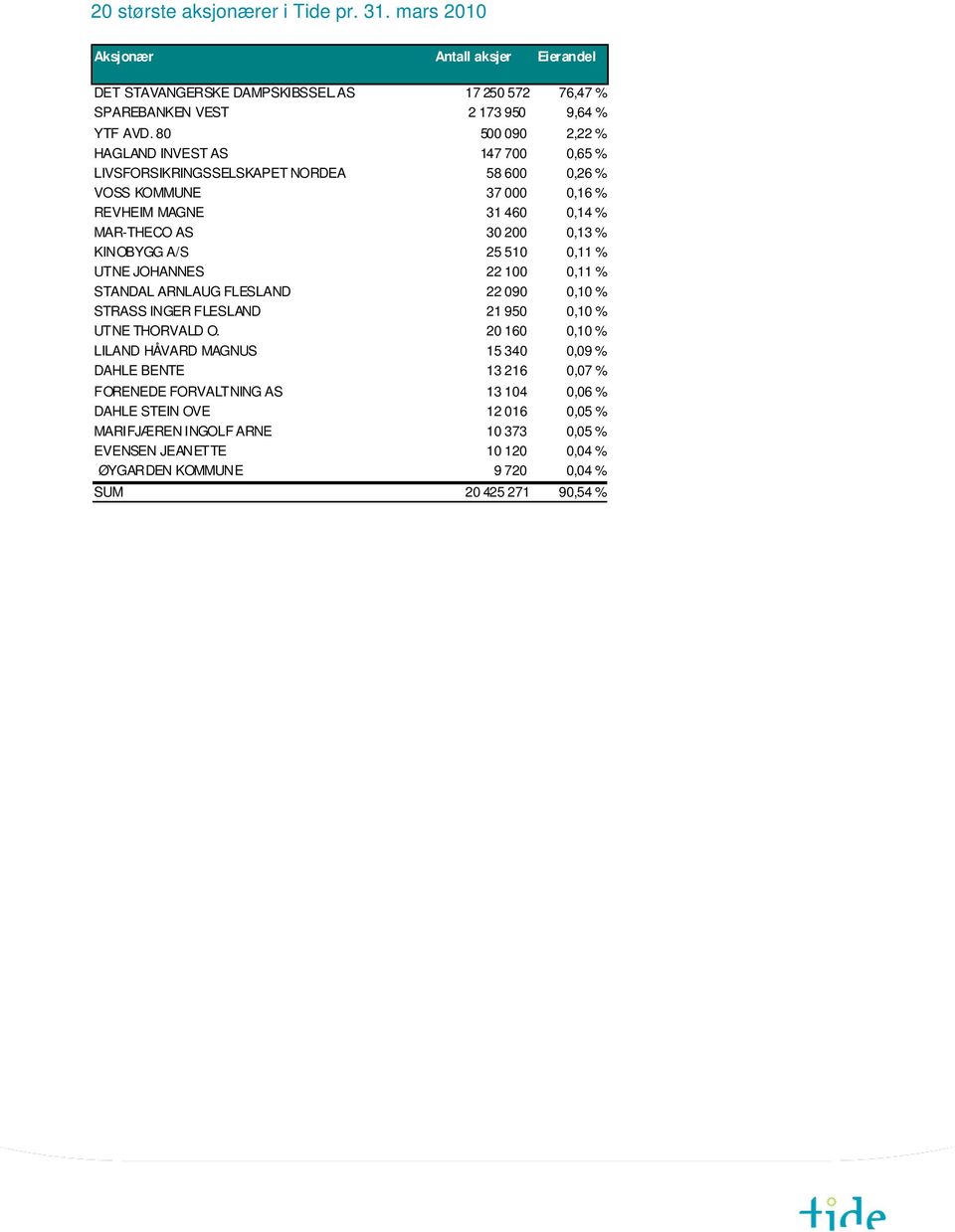 51,11 % UTNE JOHANNES 22 1,11 % STANDAL ARNLAUG FLESLAND 22 9,1 % STRASS INGER FLESLAND 21 95,1 % UTNE THORVALD O.