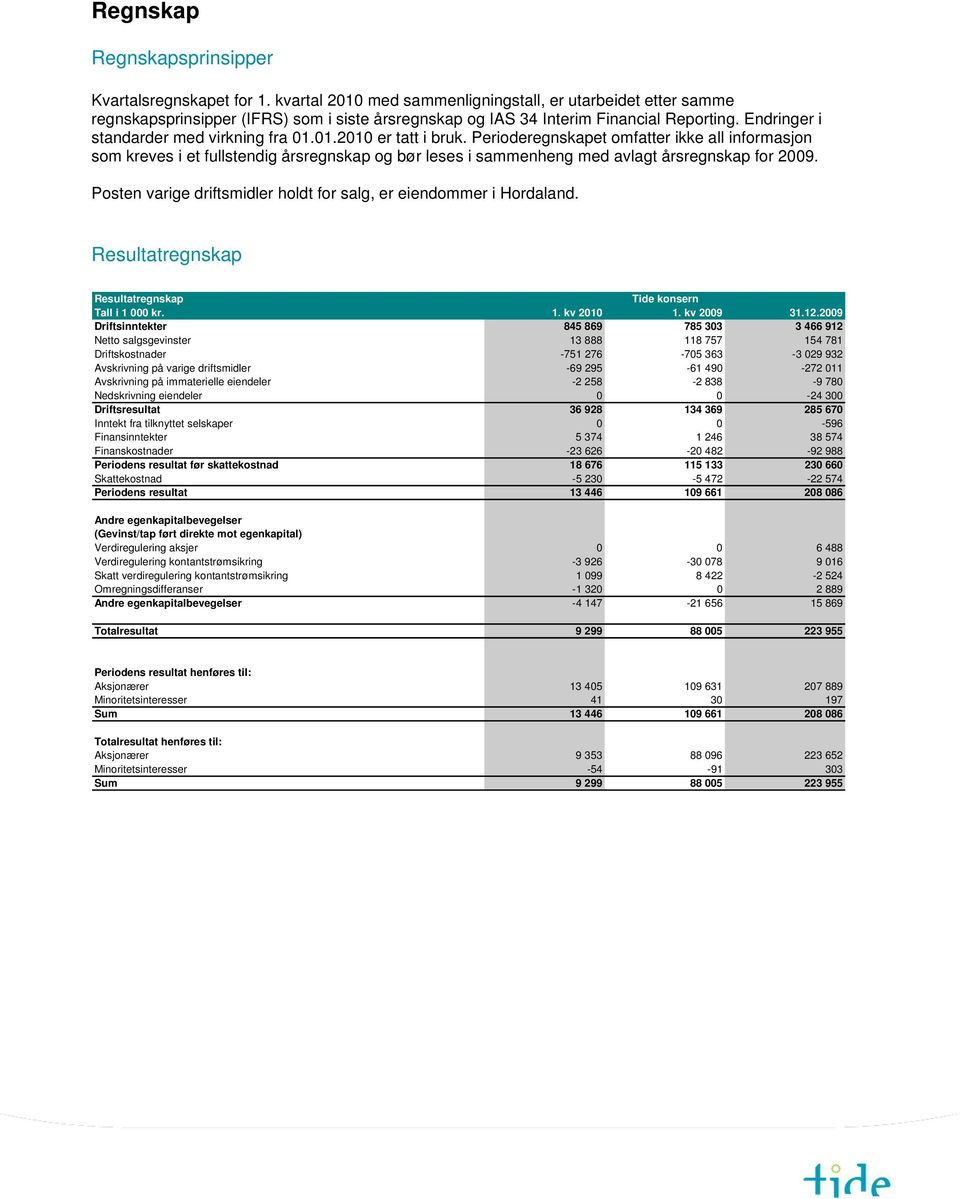 Perioderegnskapet omfatter ikke all informasjon som kreves i et fullstendig årsregnskap og bør leses i sammenheng med avlagt årsregnskap for 29.