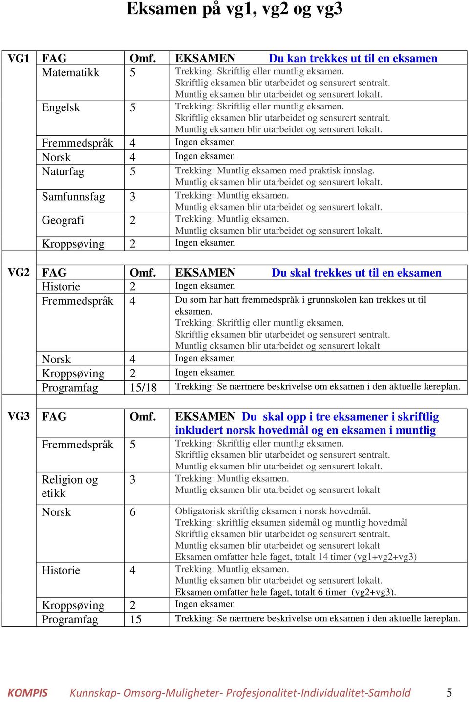 Fremmedspråk 4 Ingen eksamen Norsk 4 Ingen eksamen Naturfag Trekking: Muntlig eksamen med praktisk innslag. Samfunnsfag 3 Trekking: Muntlig eksamen. Geografi 2 Trekking: Muntlig eksamen.