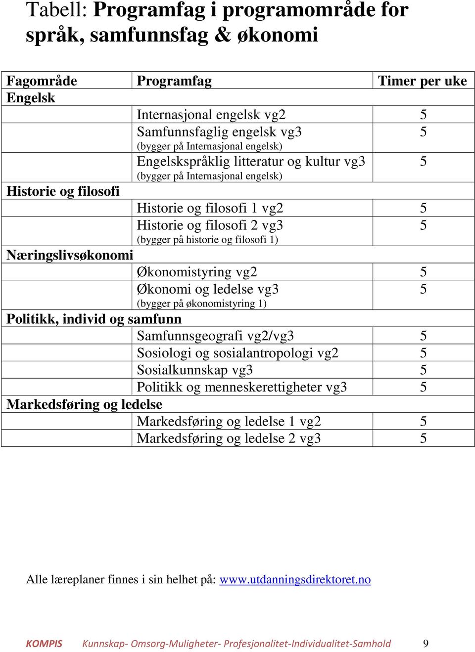 Næringslivsøkonomi Økonomistyring vg2 Økonomi og ledelse vg3 (bygger på økonomistyring 1) Politikk, individ og samfunn Samfunnsgeografi vg2/vg3 Sosiologi og sosialantropologi vg2 Sosialkunnskap vg3