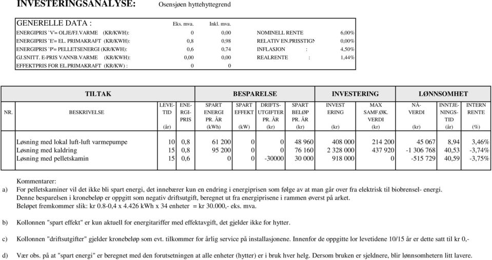 VARME (KR/KWH): 0,00 0,00 REALRENTE : 1,44% EFFEKTPRIS FOR EL.PRIMAKRAFT (KR/KW) : 0 0 TILTAK BESPARELSE INVESTERING LØNNSOMHET LEVE- ENE- SPART SPART DRIFTS- SPART INVEST MAX NÅ- INNTJE- INTERN NR.